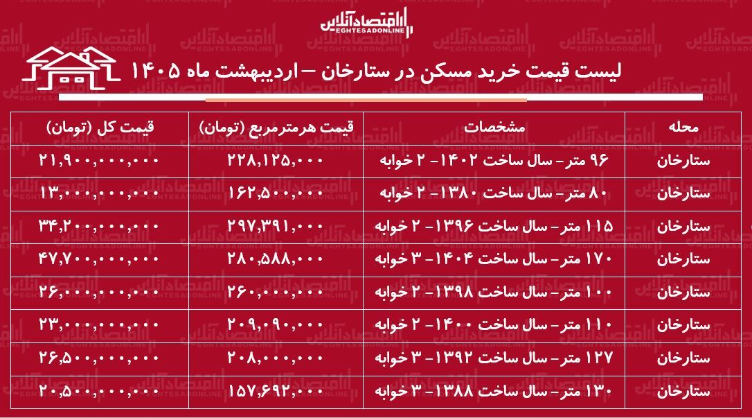 لیست قیمت خرید مسکن در ستارخان / میانگین قیمت هر متر آپارتمان در این منطقه چقدر است؟ + جدول اردیبهشت ماه ۱۴۰۵