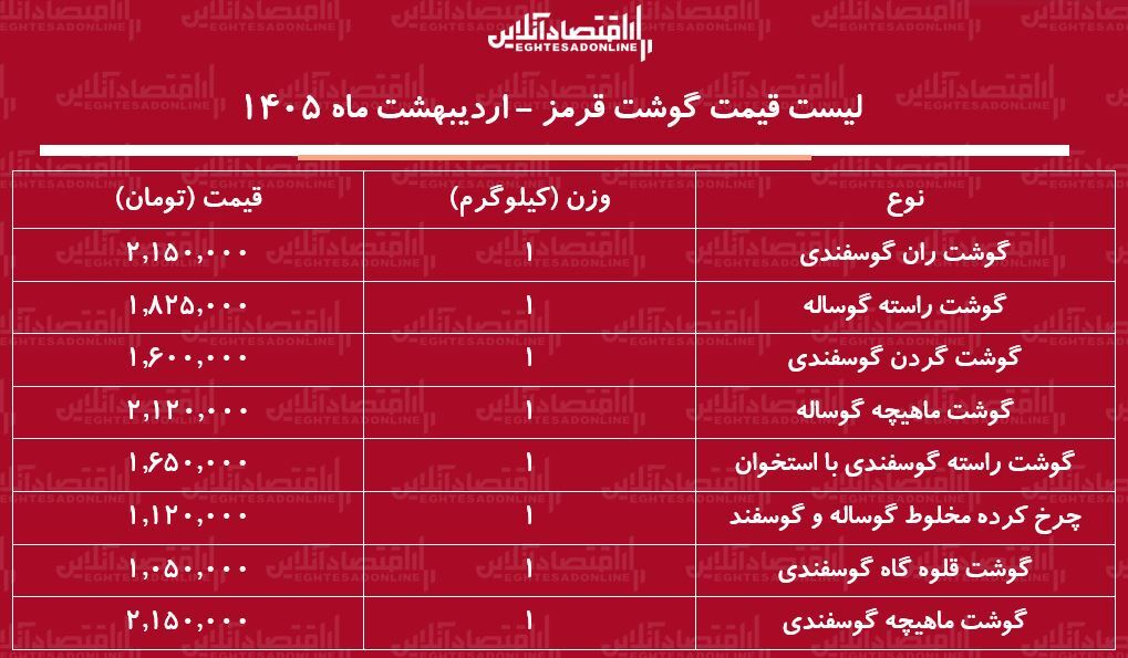 لیست قیمت جدید گوشت قرمز امروز ۲۰ اردیبهشت ۱۴۰۵ / گوشت گوساله و گوسفند کیلویی چند شد؟ + جدول