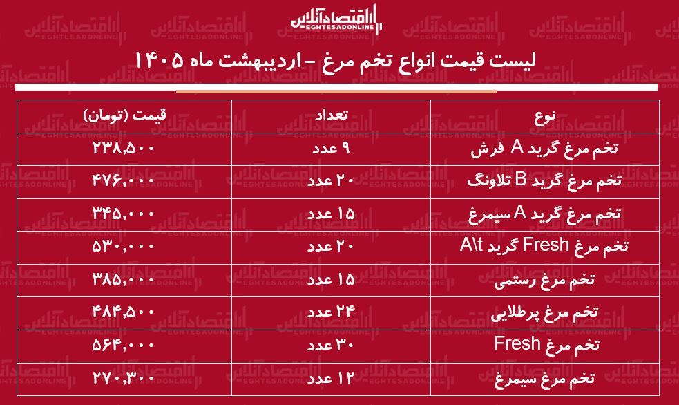قیمت جدید تخممرغ امروز ۲۰ اردیبهشت ماه ۱۴۰۵ / قیمت یک شانه تخممرغ چند شد؟ + جدول قیمت جدید تخممرغ امروز ۲۰ اردیبهشت ماه ۱۴۰۵ / قیمت یک شانه تخممرغ چند شد؟ + جدول