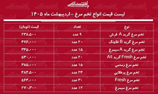 قیمت جدید تخم‌مرغ امروز ۲۰ اردیبهشت ۱۴۰۵ / هر شانه تخم‌مرغ چند شد؟ + جدول