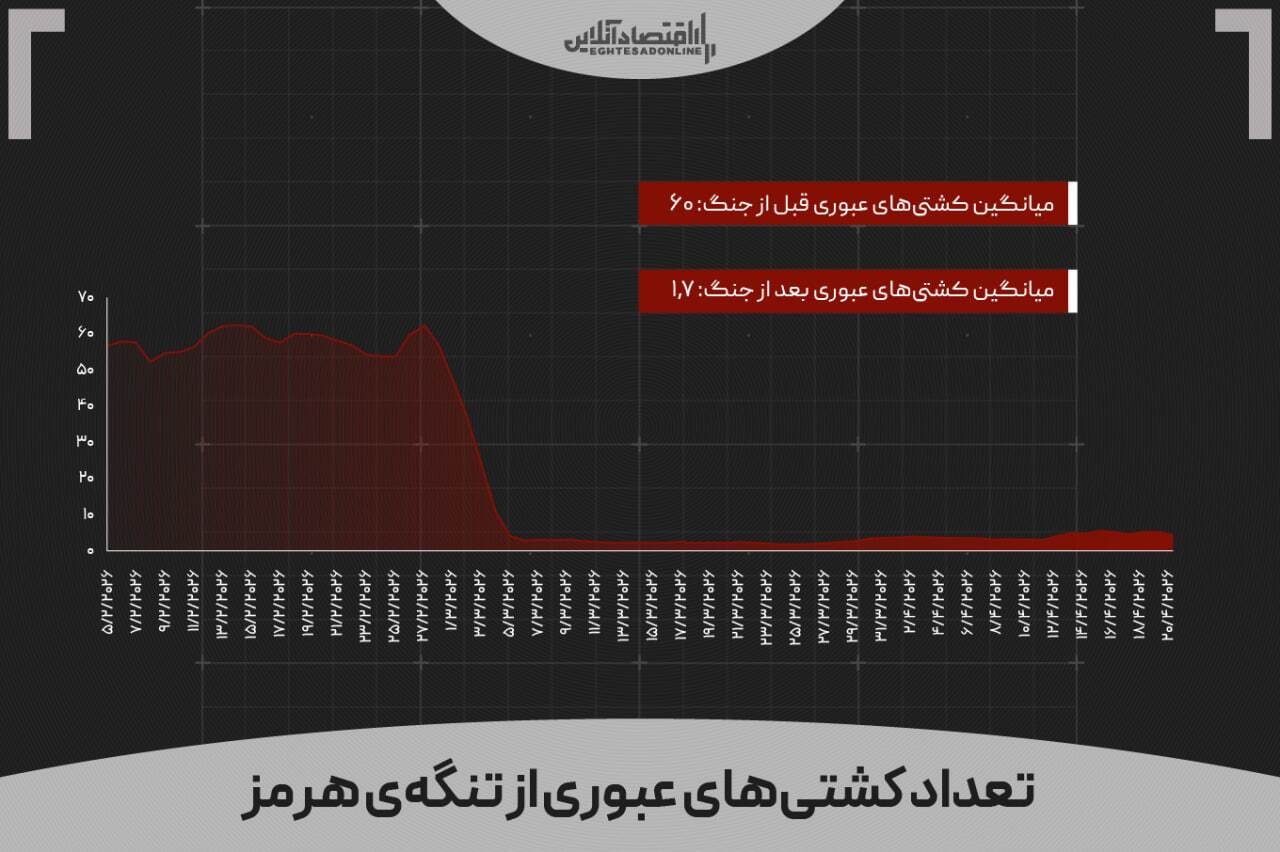 کالایی که از نفت برای دنیا مهم‌تر شد؛ جهان فقط ۲۰ روز فرصت دارد