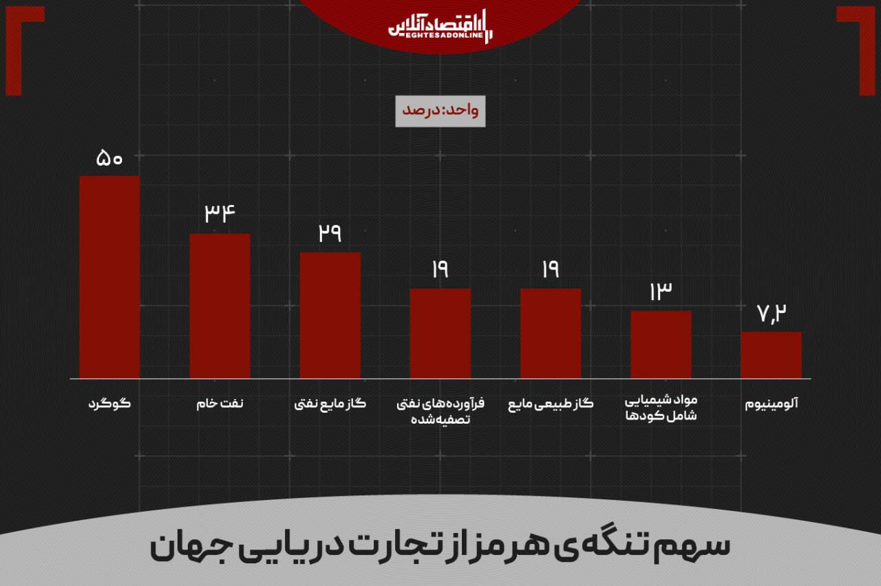 کالایی که از نفت برای دنیا مهم‌تر شد؛ جهان فقط ۲۰ روز فرصت دارد