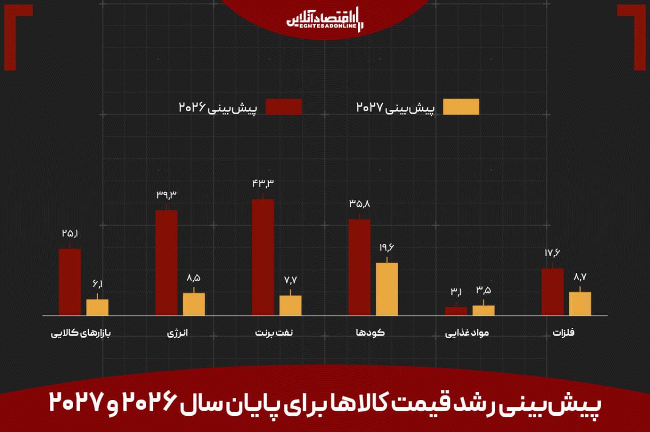 کالایی که از نفت برای دنیا مهم‌تر شد؛ جهان فقط ۲۰ روز فرصت دارد