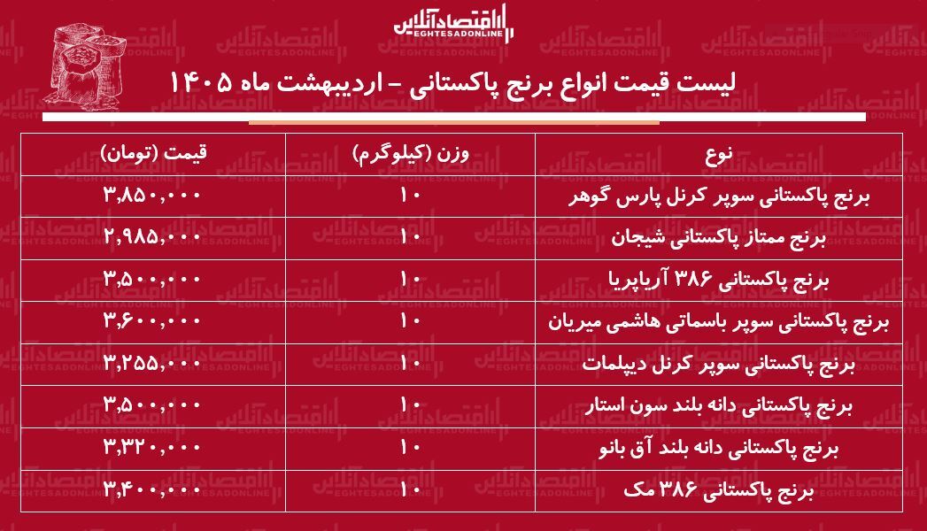 لیست قیمت انواع برنج پاکستانی ۲۰ اردیبهشت ۱۴۰۵ / برنج سوپر باسماتی درجه یک کیلویی چند شد؟ + جدول