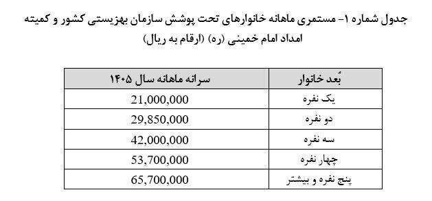 واریزی جدید برای یارانه بگیران / مبلغ ۶ میلیون و ۵۷۰ هزار تومان واریز شد