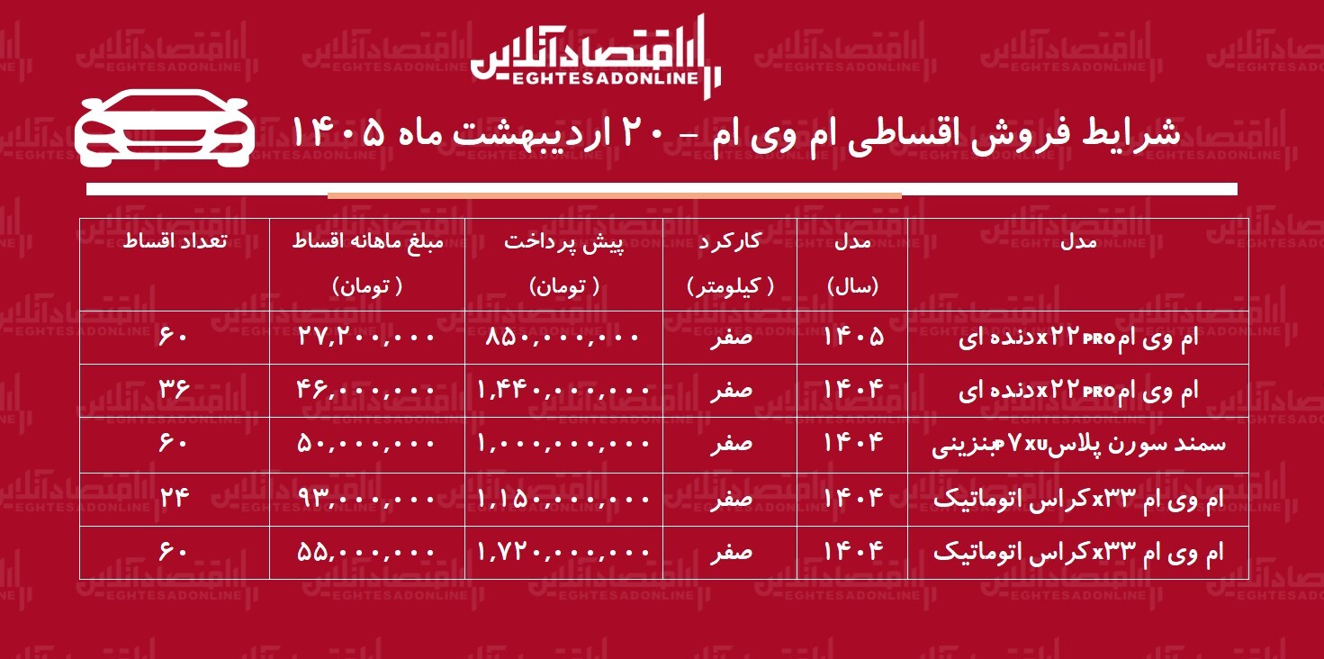 شرایط جدید فروش اقساطی محصولات امویام در بازار / با اقساط ۵ ساله خودرو اتوماتیک بخرید + جدول اردیبهشت ۱۴۰۵ شرایط جدید فروش اقساطی محصولات امویام در بازار / با اقساط ۵ ساله خودرو اتوماتیک بخرید + جدول اردیبهشت ۱۴۰۵
