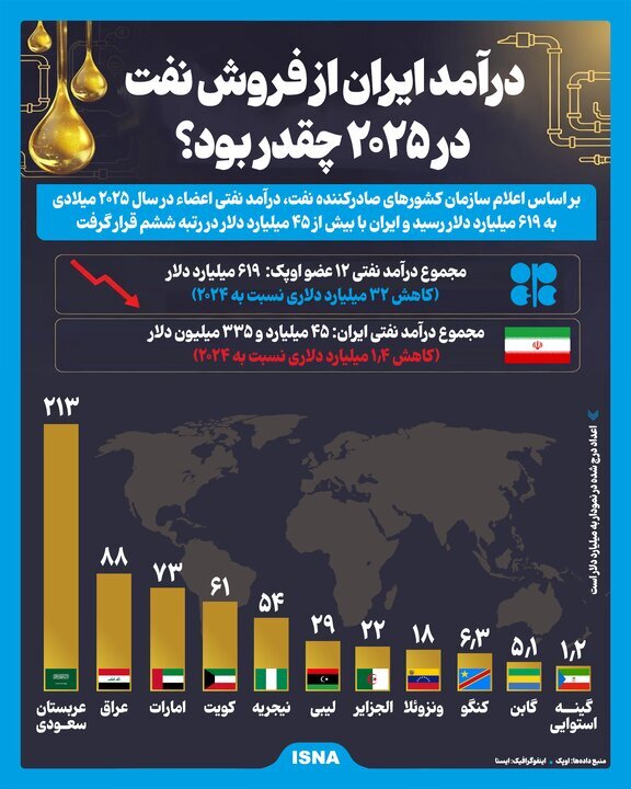 درآمد ایران از فروش نفت در ۲۰۲۵ چقدر بود؟