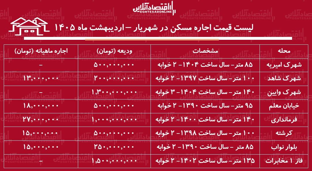 لیست قیمت اجاره مسکن در شهریار / رهن و اجاره آپارتمان ۲ خوابه در این منطقه چقدر هزینه دارد؟ + جدول اردیبهشت ماه ۱۴۰۵