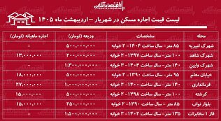 لیست قیمت اجاره مسکن در شهریار / رهن و اجاره آپارتمان ۲ خوابه در این منطقه چقدر هزینه دارد؟ + جدول اردیبهشت ماه ۱۴۰۵
