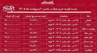 لیست قیمت خرید ویلا در رامسر / میانگین قیمت هر متر ویلا در این منطقه چقدر است؟ + جدول اردیبهشت ماه ۱۴۰۵