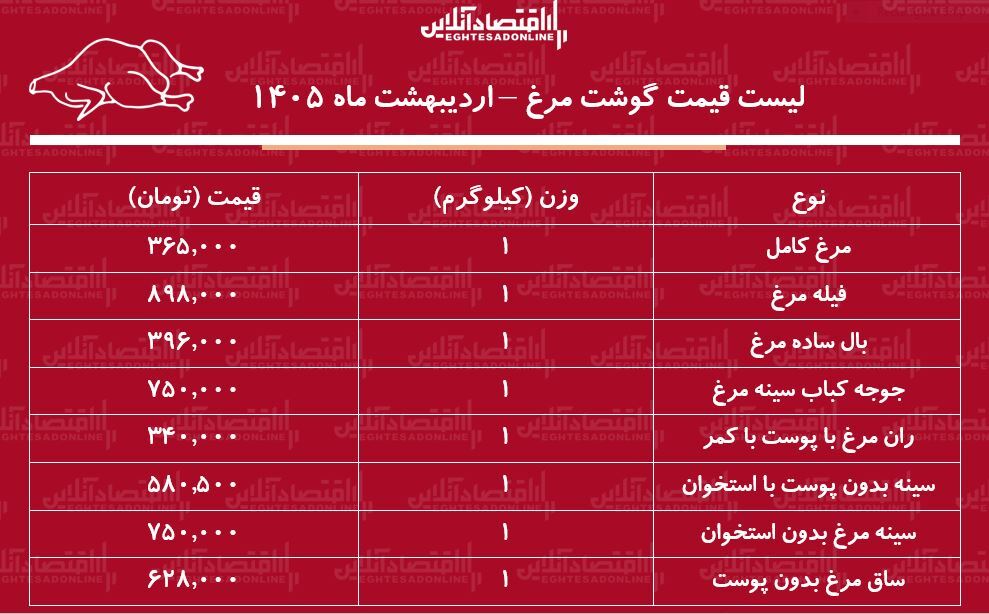 قیمت جدید گوشت مرغ امروز ۲۱ اردیبهشت ۱۴۰۵ / ران و سینه مرغ کیلویی چند شد؟ + جدول قیمت جدید گوشت مرغ امروز ۲۱ اردیبهشت ۱۴۰۵ / ران و سینه مرغ کیلویی چند شد؟ + جدول