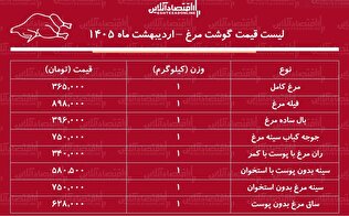 قیمت جدید گوشت مرغ امروز ۲۱ اردیبهشت ۱۴۰۵ / ران و سینه مرغ کیلویی چند شد؟ + جدول
