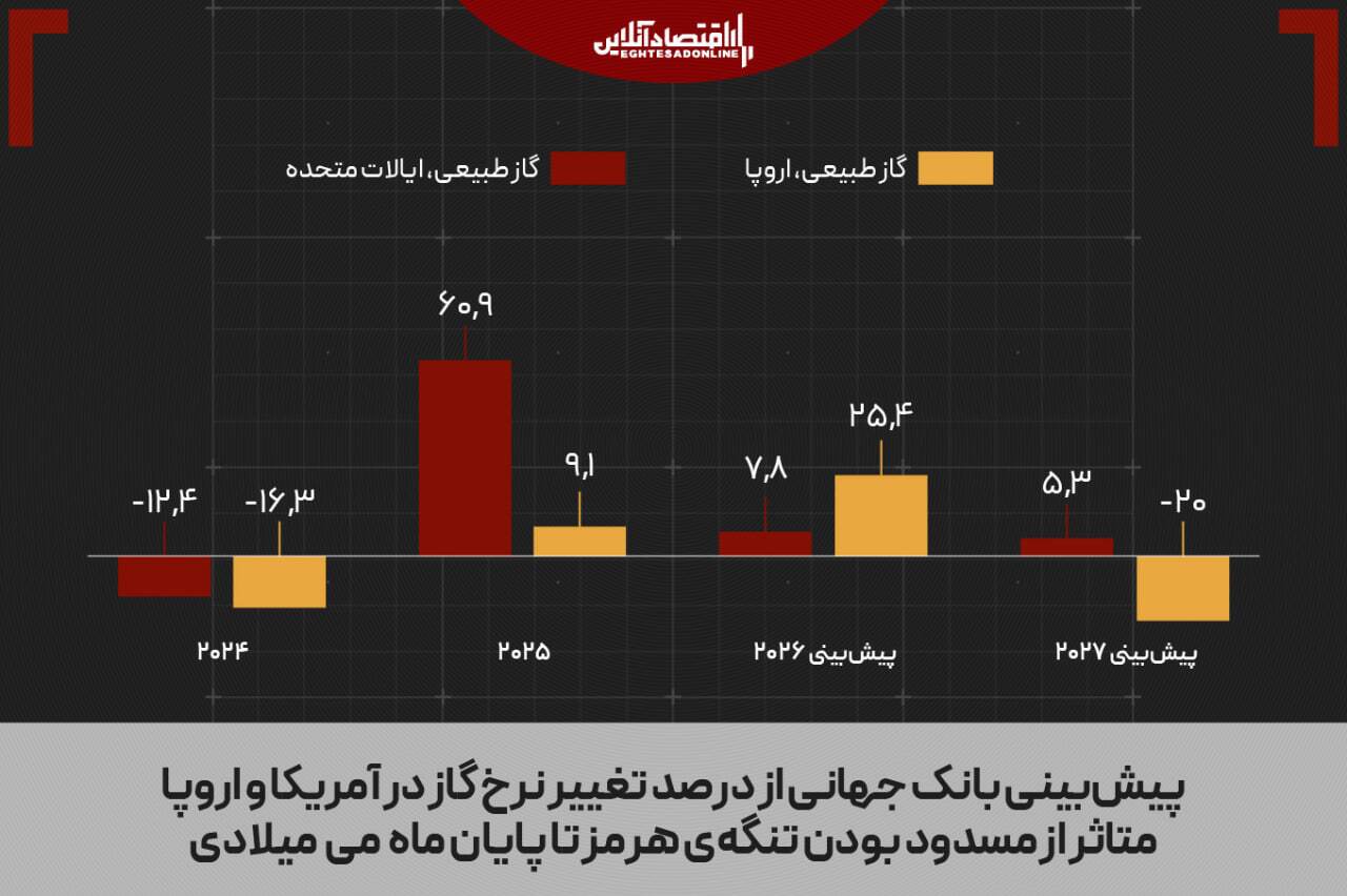 کالایی که از نفت برای دنیا مهم‌تر شد؛ جهان فقط ۲۰روز فرصت دارد