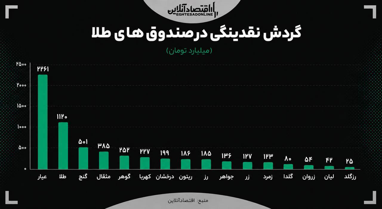 خشم ترامپ صندوقهای طلا را تحریک کرد خشم ترامپ صندوقهای طلا را تحریک کرد