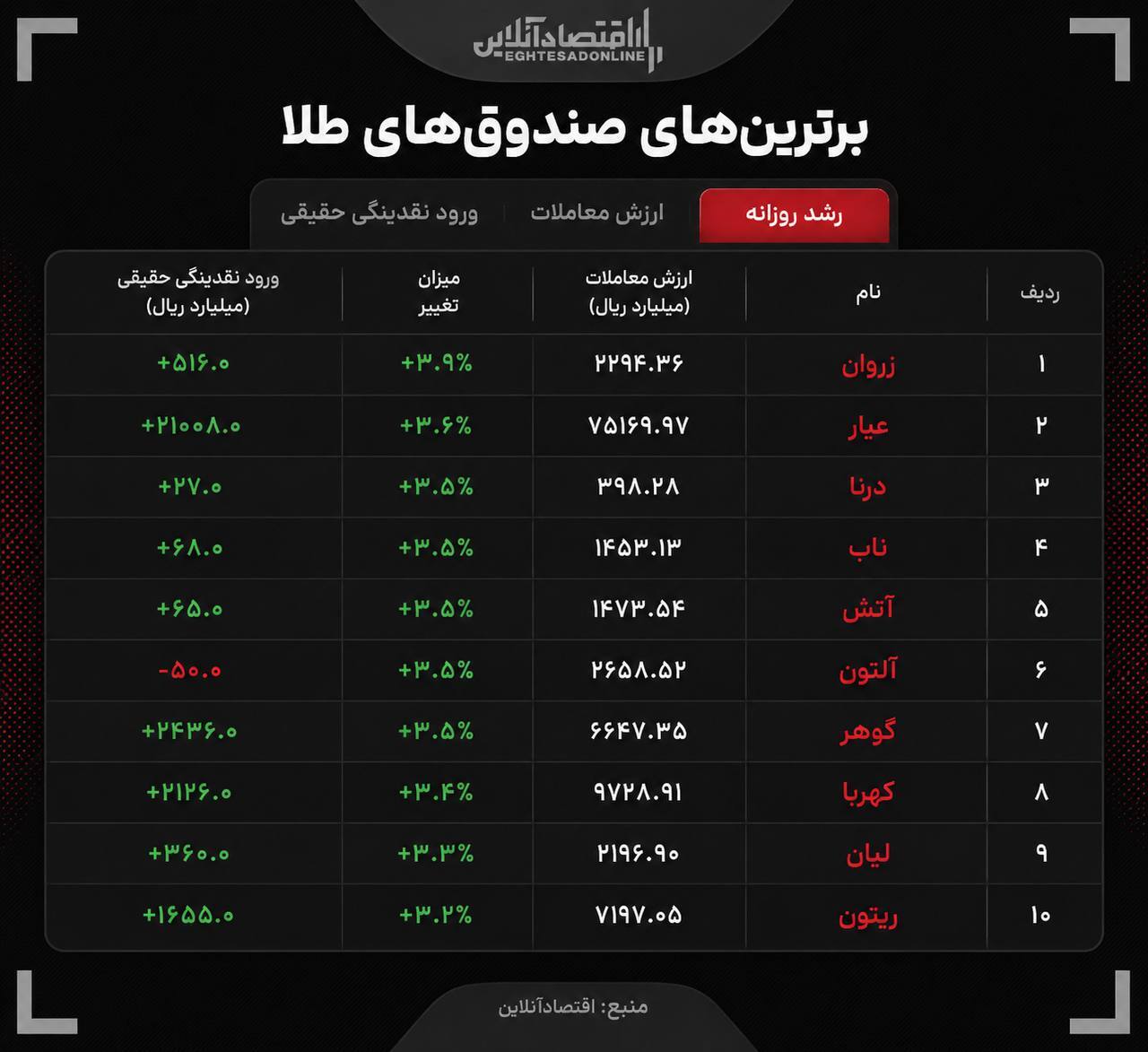 خشم ترامپ صندوقهای طلا را تحریک کرد خشم ترامپ صندوقهای طلا را تحریک کرد