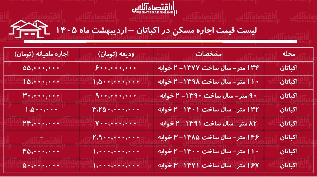 لیست قیمت اجاره مسکن در اکباتان / اجاره‌نشینی در این منطقه چقدر هزینه دارد؟ + جدول اردیبهشت ماه ۱۴۰۵