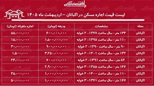 لیست قیمت اجاره مسکن در اکباتان / اجاره‌نشینی در این منطقه چقدر هزینه دارد؟ + جدول اردیبهشت ماه ۱۴۰۵