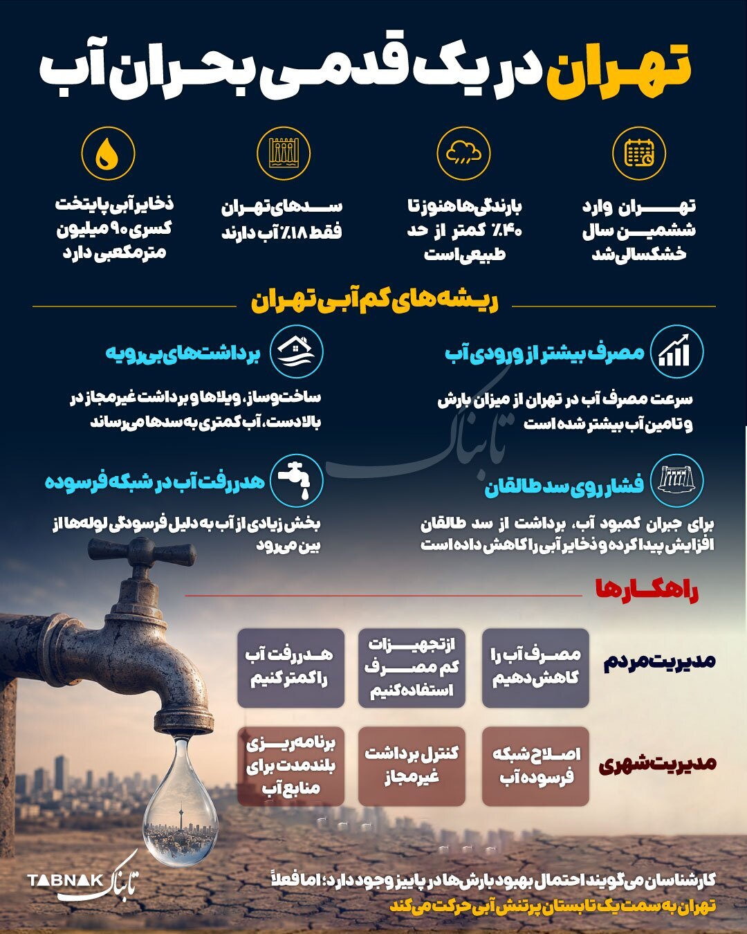 اینفوگرافیک/ تهران در یک قدمی بحران آب