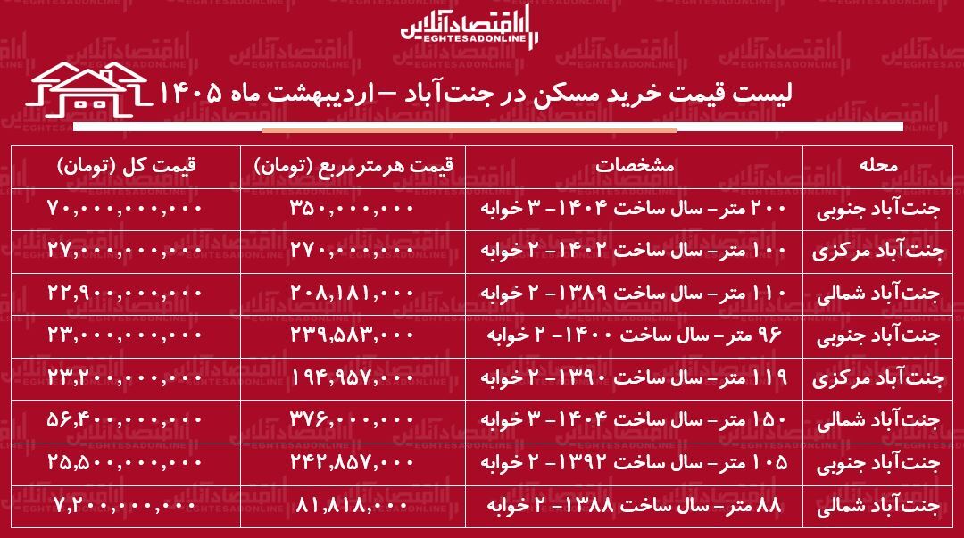 لیست قیمت خرید مسکن در جنت‌آباد / خرید آپارتمان ۲ خوابه در این منطقه چقدر سرمایه نیاز دارد؟ + جدول اردیبهشت ماه ۱۴۰۵