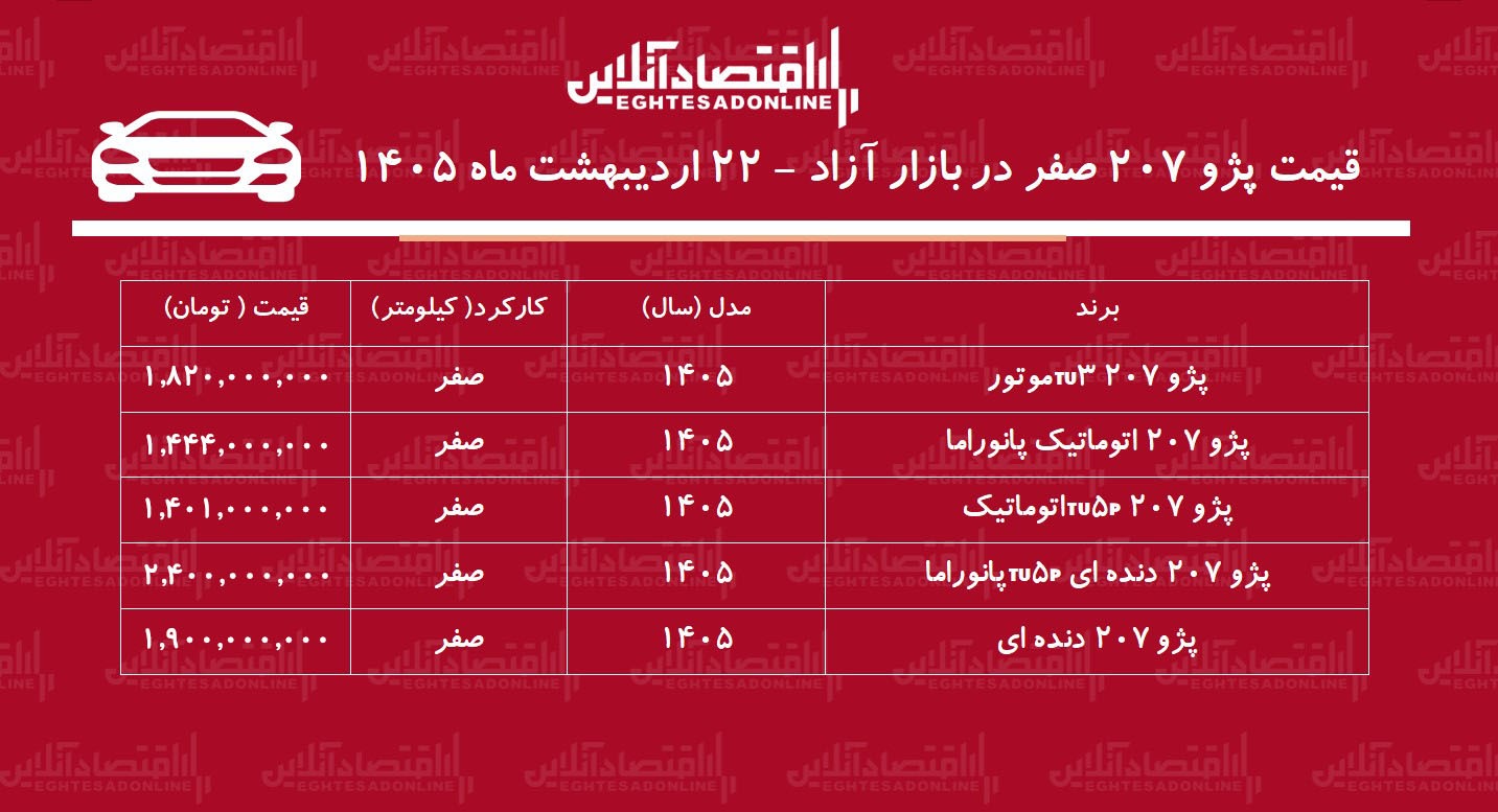 سقوط قیمت پژو ۲۰۷ در بازار آزاد / پژو ۲۰۷ ارزان شد + جدول