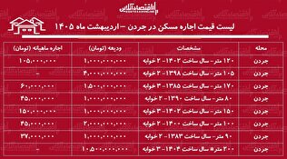 لیست قیمت اجاره مسکن در جردن / اجاره آپارتمان ۲ خوابه در این منطقه چقدر هزینه دارد؟ + جدول اردیبهشت ماه ۱۴۰۵