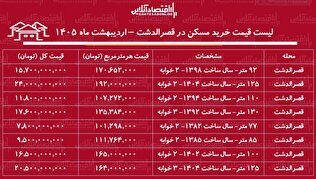 لیست قیمت خرید مسکن در قصرالدشت / خرید آپارتمان ۱۰۰ متری در این منطقه چقدر سرمایه نیاز دارد؟ + جدول اردیبهشت ۱۴۰۵