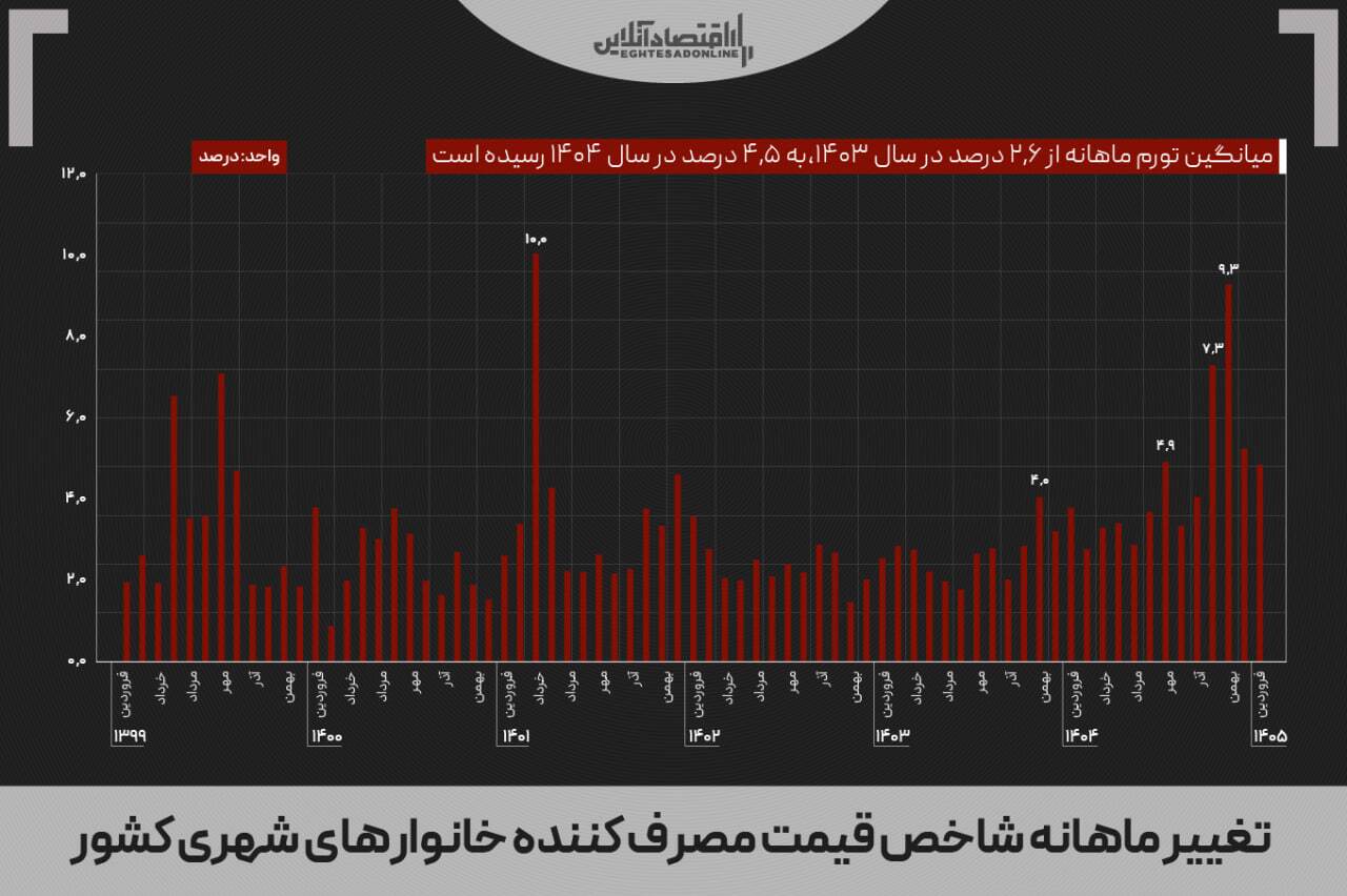 زنگ خطر ابرتورم به صدا درآمد؟
