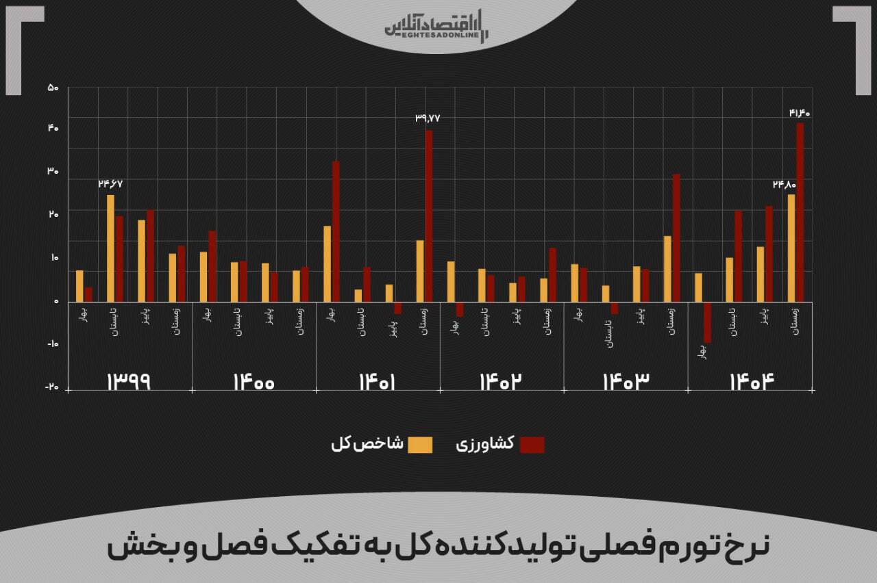زنگ خطر ابرتورم به صدا درآمد؟