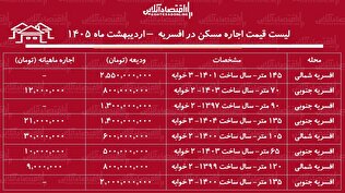لیست قیمت اجاره مسکن در افسریه / اجاره آپارتمان ۲ خوابه در این منطقه چقدر هزینه دارد؟ + جدول اردیبهشت ماه ۱۴۰۵
