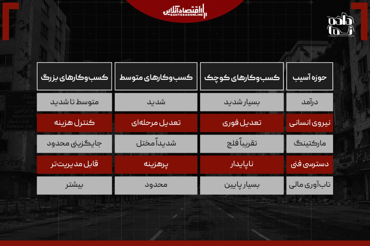 عدد جدید از خسارت قطعی ۷۴ روزه اینترنت ایران؛ ۷۰۰ هزار میلیارد تومان