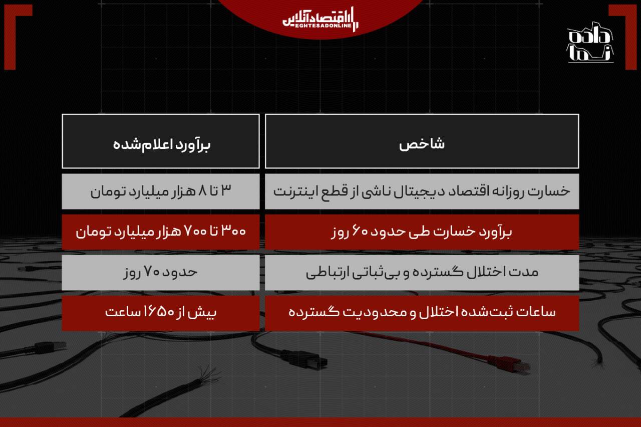 عدد جدید از خسارت قطعی ۷۴ روزه اینترنت ایران؛ ۷۰۰ هزار میلیارد تومان