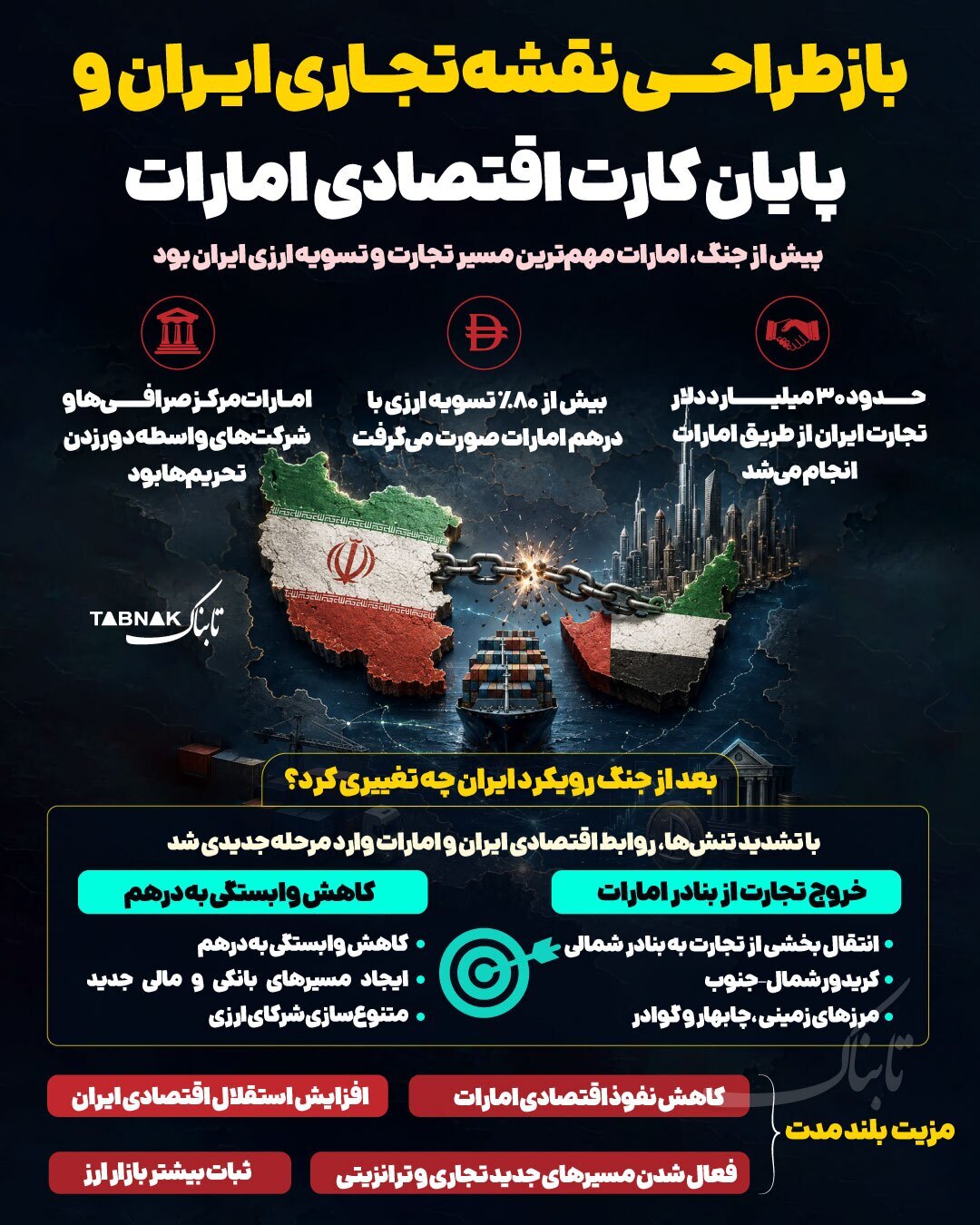 اینفوگرافیک/ پایان کارت اقتصادی امارات