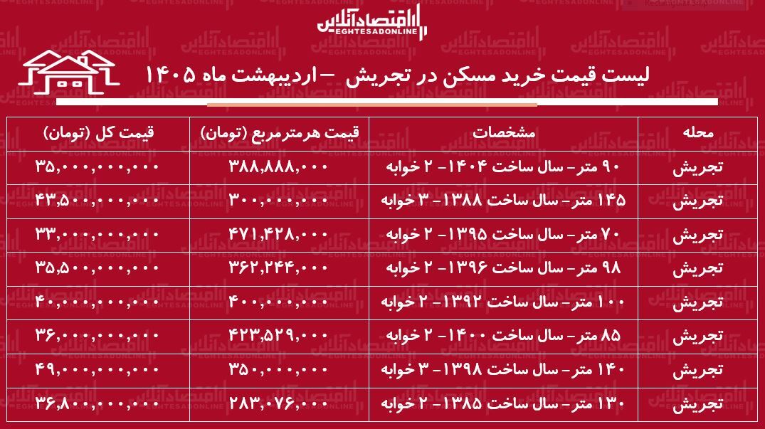 لیست قیمت خرید مسکن در تجریش / میانگین قیمت هر متر آپارتمان در این منطقه چقدر است؟ + جدول اردیبهشت ماه ۱۴۰۵ لیست قیمت خرید مسکن در تجریش / میانگین قیمت هر متر آپارتمان در این منطقه چقدر است؟ + جدول اردیبهشت ماه ۱۴۰۵