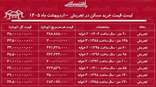 لیست قیمت خرید مسکن در تجریش / میانگین قیمت هر متر آپارتمان در این منطقه چقدر است؟ + جدول اردیبهشت ماه ۱۴۰۵