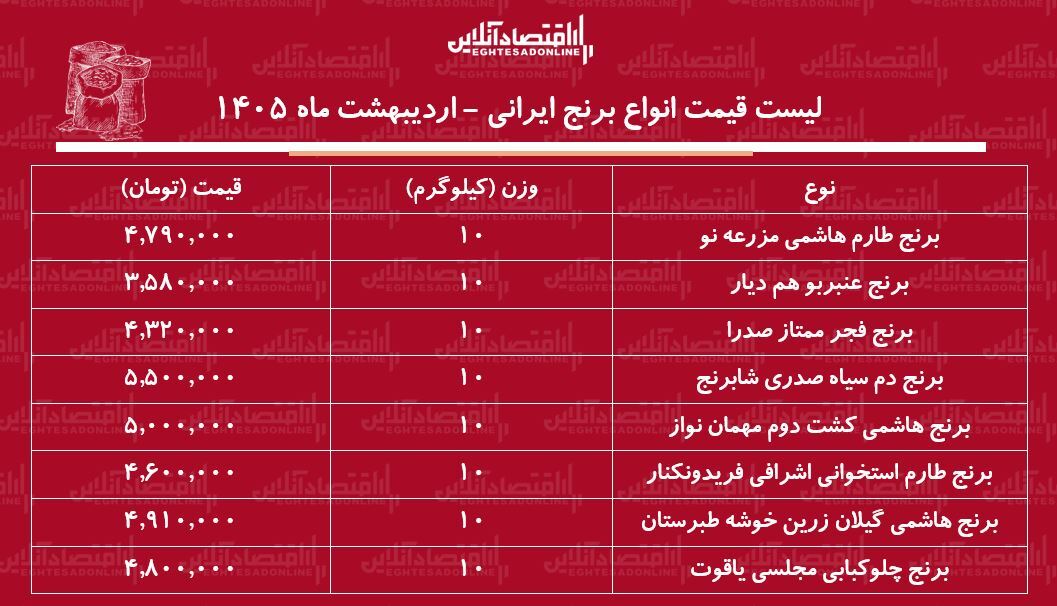 لیست قیمت انواع برنج ایرانی ۲۴ اردیبهشت ۱۴۰۵ / برنج عنبربو، طارم، صدری، دم سیاه و...کیلویی چند شد؟ + جدول لیست قیمت انواع برنج ایرانی ۲۴ اردیبهشت ۱۴۰۵ / برنج عنبربو، طارم، صدری، دم سیاه و...کیلویی چند شد؟ + جدول