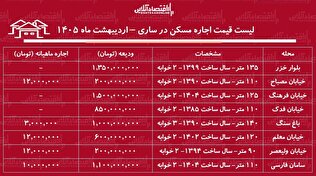 لیست قیمت اجاره مسکن در ساری / رهن و اجاره آپارتمان ۲ خوابه در این منطقه چقدر سرمایه نیاز دارد؟ + جدول اردیبهشت ماه ۱۴۰۵