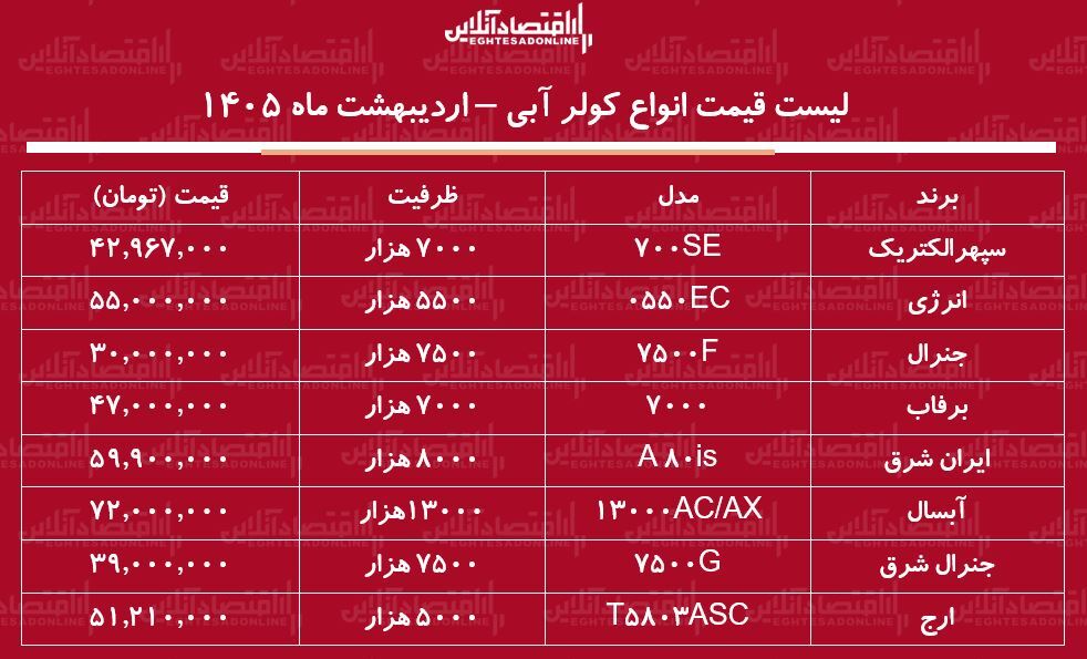 قیمت جدید انواع کولر آبی در بازار / کولر آبی ۷۰۰۰ چند شد؟ + جدول اردیبهشت ماه ۱۴۰۵ قیمت جدید انواع کولر آبی در بازار / کولر آبی ۷۰۰۰ چند شد؟ + جدول اردیبهشت ماه ۱۴۰۵