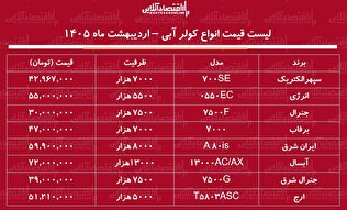 قیمت جدید انواع کولر آبی در بازار / کولر آبی ۷ هزار چند شد؟ + جدول اردیبهشت ماه ۱۴۰۵