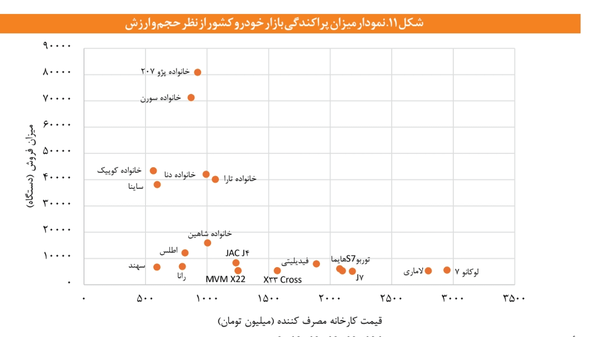 گزارش تازه از بازار خودرو ایران/ کدام خودرو‌ها بیشترین و کمترین فروش را داشتند؟