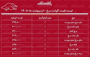 قیمت جدید گوشت مرغ امروز ۲۵ اردیبهشت ۱۴۰۵ / مرغ کامل کیلویی چند شد؟ + جدول