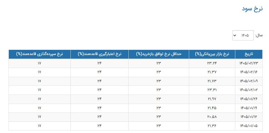 نرخ سود بینبانکی اعلام شد نرخ سود بینبانکی اعلام شد