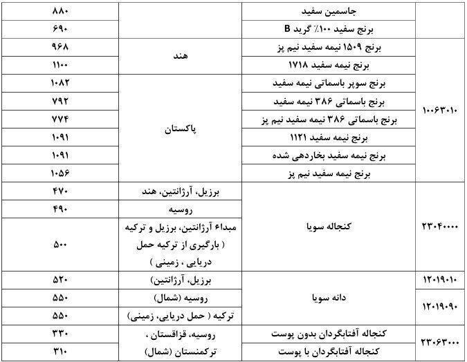 ابلاغ سقف ارزی جدید برای واردات برنج و نهاده‌های روغنی/ مهلت اصلاح ثبت‌سفارش دو برابر شد
