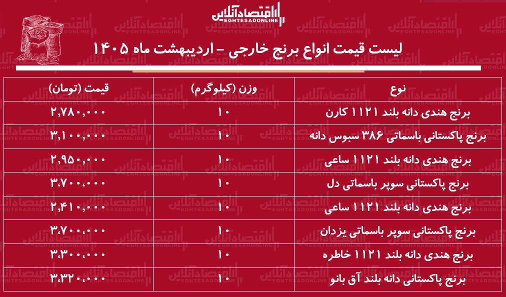 قیمت جدید انواع برنج خارجی در بازار / برنج درجه یک هندی و پاکستانی کیلویی چند شد؟ + جدول ۲۵ اردیبهشت ۱۴۰۵