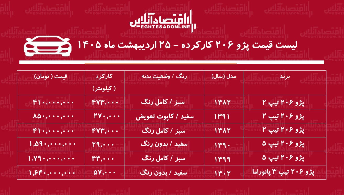 لیست قیمت پژو ۲۰۶ کارکرده / ارزان‌ترین پژو ۲۰۶ در بازار چند؟ + جدول