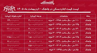 لیست قیمت اجاره مسکن در ولنجک / اجاره‌نشینی در این منطقه چقدر هزینه دارد؟ + جدول اردیبهشت ماه ۱۴۰۵