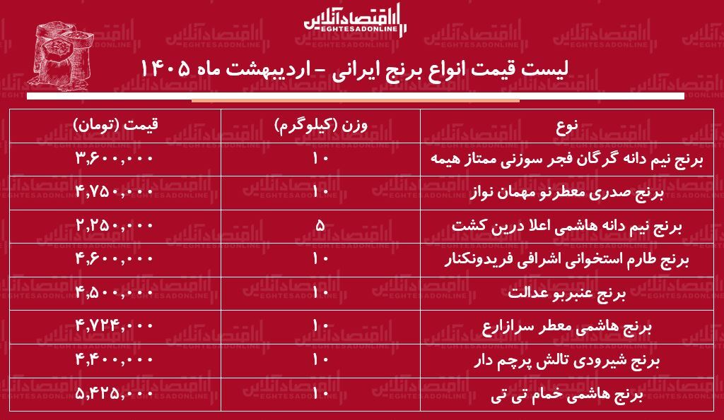 لیست قیمت انواع برنج ایرانی ۲۶ اردیبهشت ۱۴۰۵ / کیسه ۱۰ کیلویی برنج نیم دانه، عنبربو، هاشمی و...را چند بخریم؟ + جدول