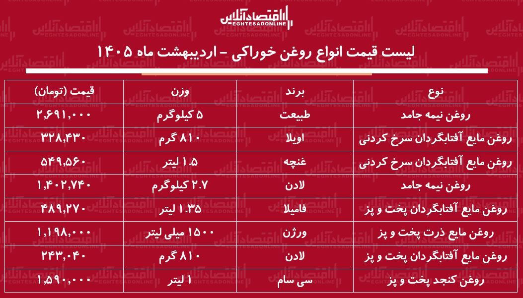 قیمت جدید انواع روغن خوراکی ۲۶ اردیبهشت ۱۴۰۵ / روغن آفتابگردان سرخ کردنی و معمولی چند شد؟ + جدول قیمت جدید انواع روغن خوراکی ۲۶ اردیبهشت ۱۴۰۵ / روغن آفتابگردان سرخ کردنی و معمولی چند شد؟ + جدول