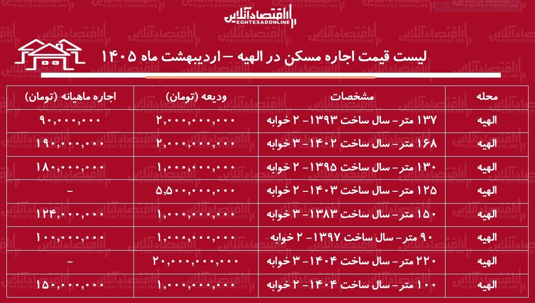 لیست قیمت اجاره مسکن در الهیه / رهن و اجاره آپارتمان ۲ خوابه در این منطقه چقدر هزینه دارد؟ + جدول اردیبهشت ماه ۱۴۰۵ لیست قیمت اجاره مسکن در الهیه / رهن و اجاره آپارتمان ۲ خوابه در این منطقه چقدر هزینه دارد؟ + جدول اردیبهشت ماه ۱۴۰۵
