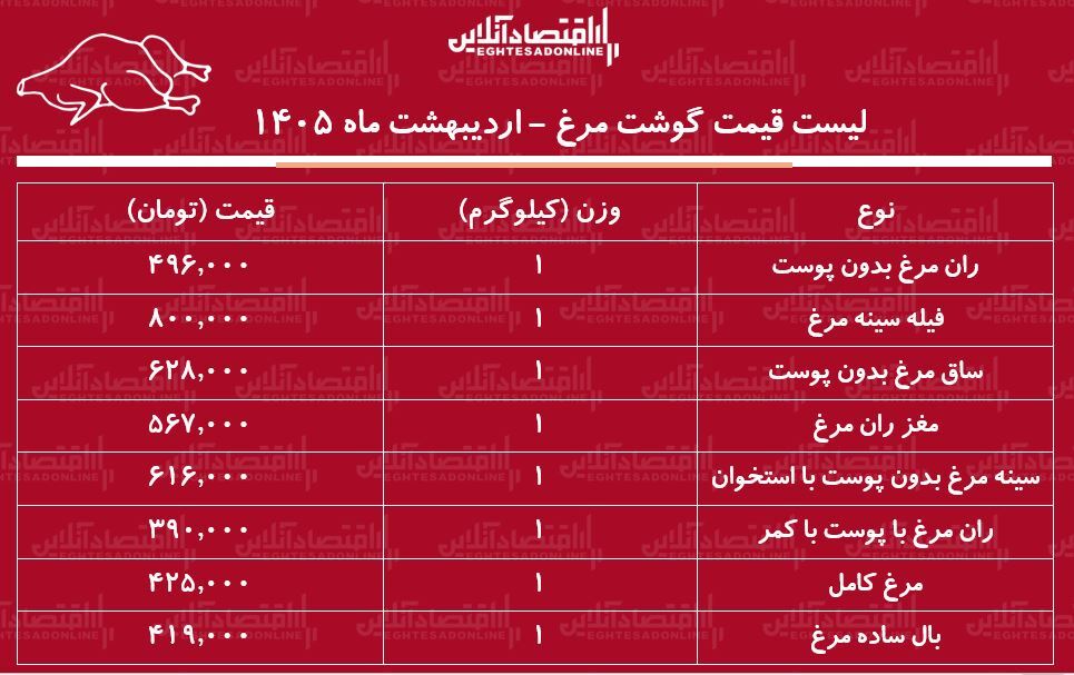 قیمت جدید گوشت مرغ امروز ۲۷ اردیبهشت ۱۴۰۵ / ران و سینه مرغ کیلویی چند شد؟ + جدول