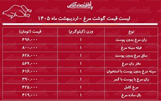 قیمت جدید گوشت مرغ امروز ۲۷ اردیبهشت ۱۴۰۵ / ران و سینه مرغ کیلویی چند شد؟ + جدول